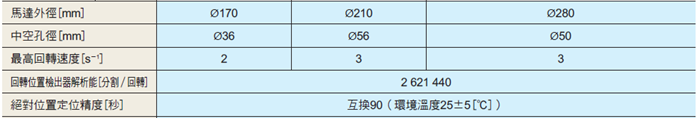 NSK 超大扭矩伺服馬達 PS系列 輸出扭矩範圍