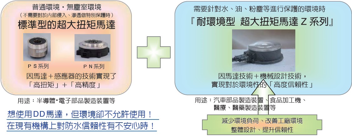 NSK 超大扭矩伺服馬達 附電磁煞車 PN系列 功能結合