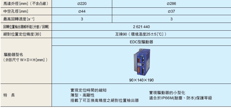 NSK 超大扭矩伺服馬達 附電磁煞車 PN系列 輸出扭矩範圍