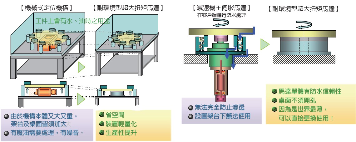 NSK 超大扭矩伺服馬達 附電磁煞車 PN系列 應用更換範例