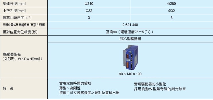 NSK 超大扭矩伺服馬達 PN附電磁煞車 輸出扭矩範圍