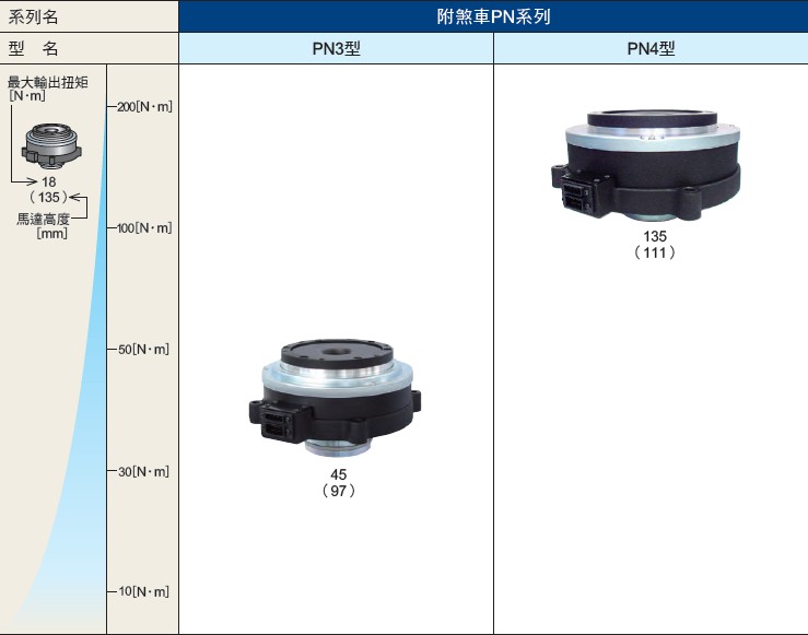 NSK 超大扭矩伺服馬達 PN附電磁煞車 輸出扭矩範圍