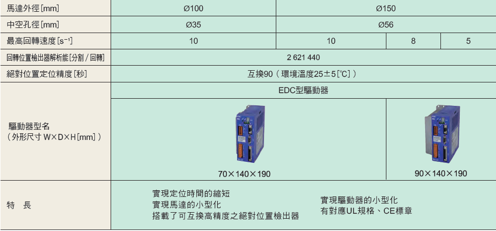 NSK 超大扭矩伺服馬達 PS系列 輸出扭矩範圍