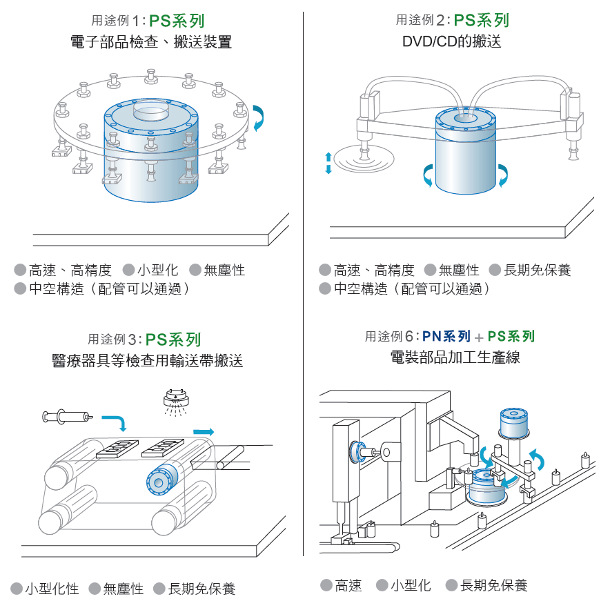 NSK 超大扭矩伺服馬達 PS系列用途例