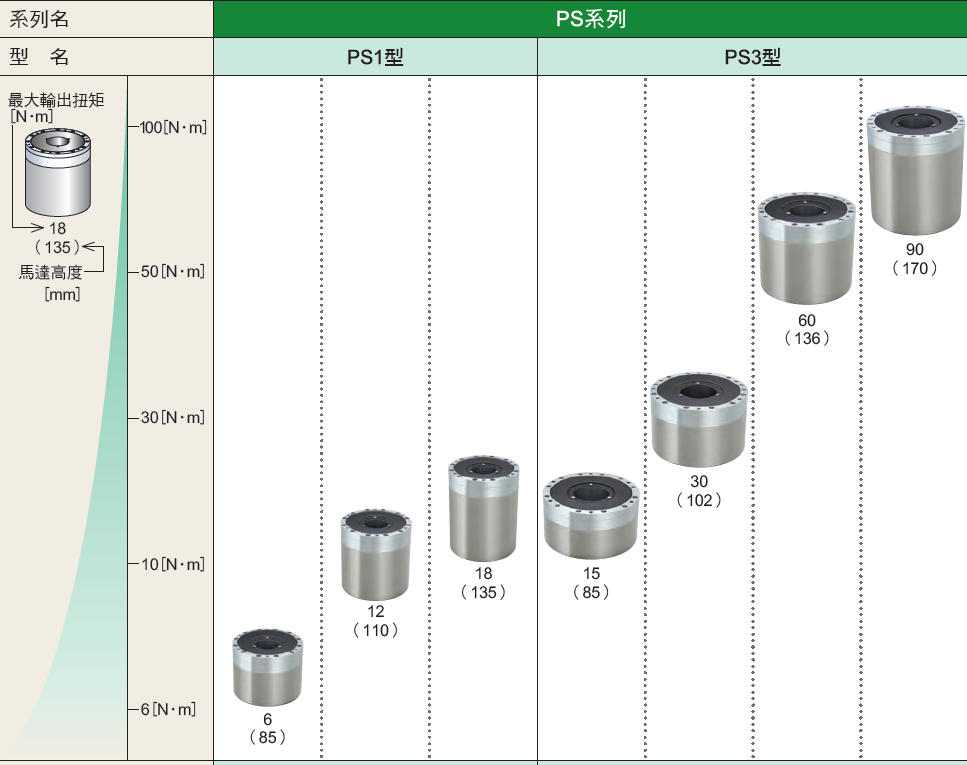 NSK 超大扭矩伺服馬達 PS系列 輸出扭矩範圍