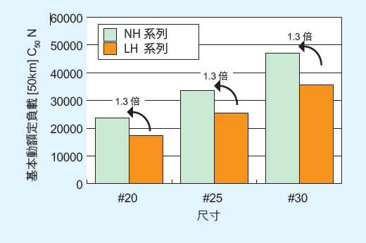 線性滑軌 NH/NS系列 實現長壽命的滾珠溝形狀 _ NSK