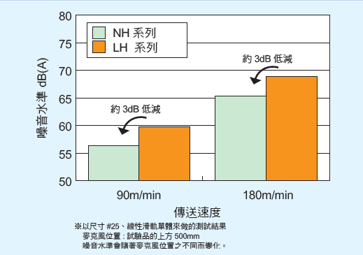 線性滑軌 NH/NS系列 具高速特性之卓越的滾珠循環回路 _ NSK