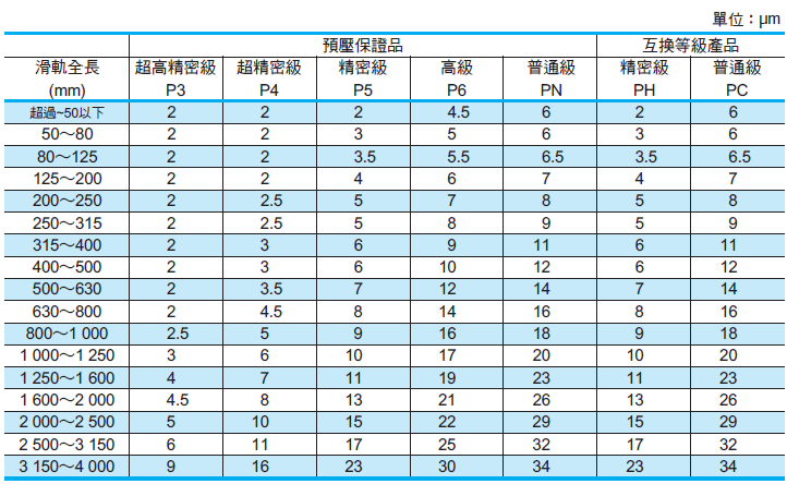 線性滑軌 NH系列 行走平行度 _ NSK