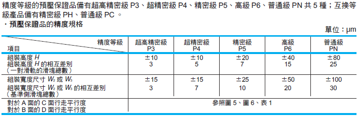 線性滑軌 NH系列 精度等級 _ NSK