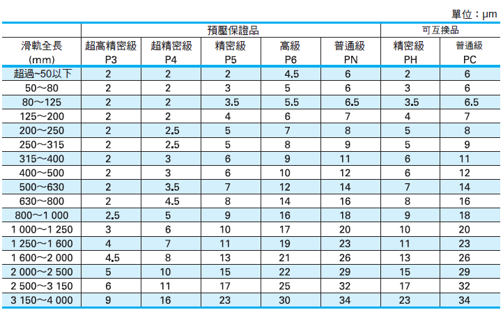 線性滑軌 NS系列 行走平行度 _ NSK