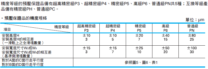 線性滑軌 NS系列 精度規格 _ NSK