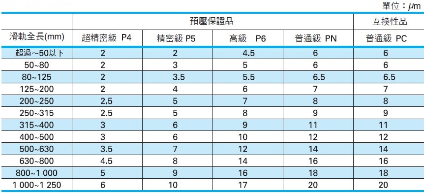 線性滑軌 PE系列 行走平行度 _ NSK