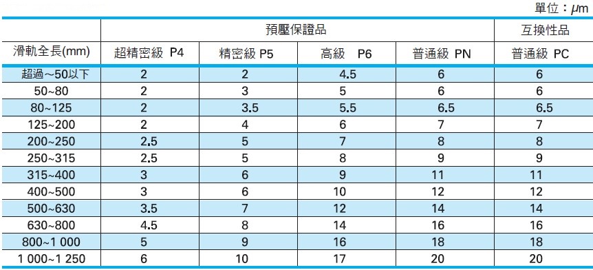 線性滑軌 PE系列 行走平行度 _ NSK