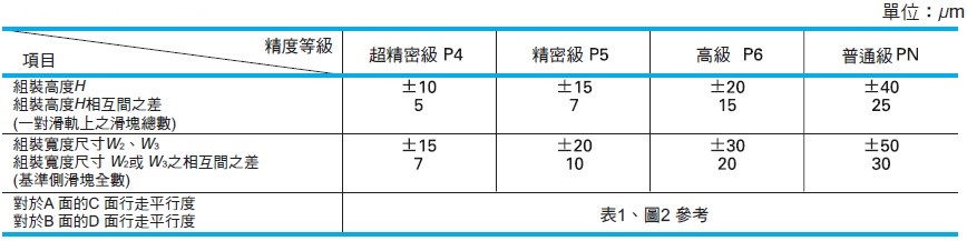 線性滑軌 PE系列 精度規格 _ NSK