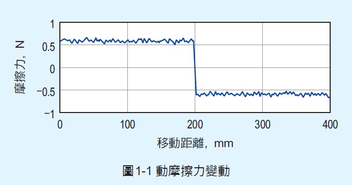 線性滑軌 PU/PE系列 滑順之動作性 _ NSK