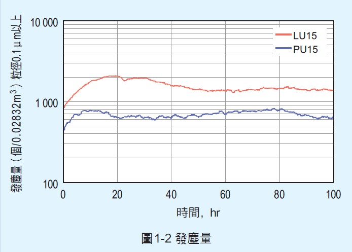 線性滑軌 PU/PE系列 低發塵 _ NSK