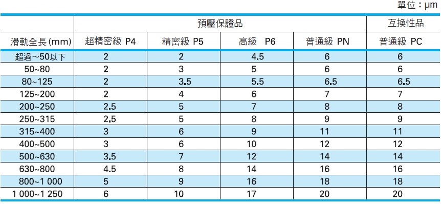 線性滑軌 PU系列 行走平行度 _ NSK