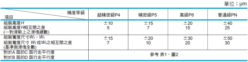 線性滑軌 PU系列 精度規格 _ NSK