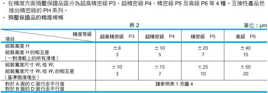 線性滑軌 RA系列 精度規格 _ NSK