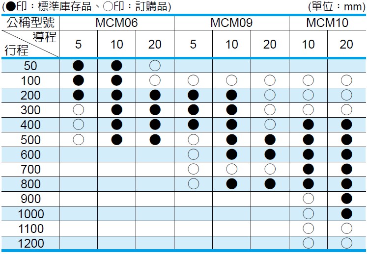 NSK 定位軸承滑台 MCH系列 單滑塊規格的行程以及導程