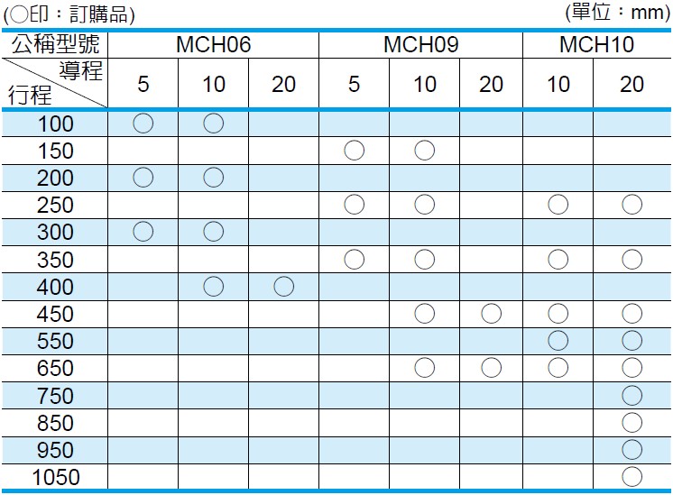 NSK 定位軸承滑台 MCH系列 雙滑塊規格的行程以及導程