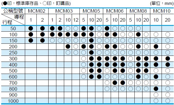 NSK 定位軸承滑台 MCM系列 單滑塊規格的行程以及導程