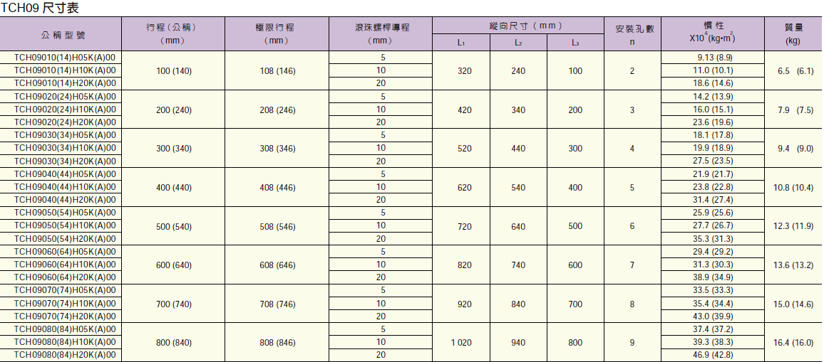 NSK 定位軸承滑台 TCH09系列 尺寸表