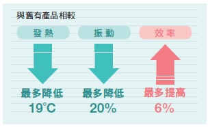 東方馬達 Oriental motor 附電磁剎車馬達KII系列 優異的馬達性能