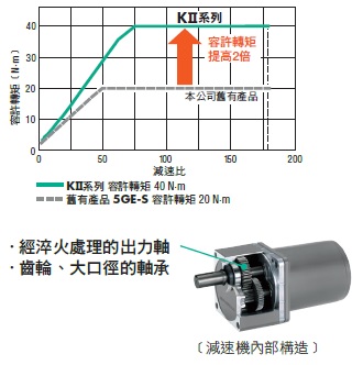 東方馬達 Oriental motor 附電磁剎車馬達KII系列  容許轉矩為過去的2倍