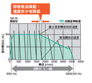 附電磁剎車馬達 _ KIIS系列東方馬達 _ Oriental motor 搭配變頻器最高轉速3600轉