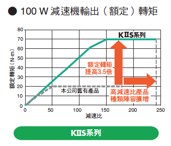 附電磁剎車馬達 _ KIIS系列東方馬達 _ Oriental motor 高容許轉矩