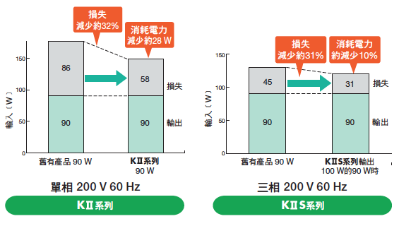 東方馬達 Oriental motor 三相感應馬達 KIIS 消耗電力約減少10%