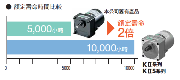 附電磁剎車馬達 _ KIIS系列東方馬達 _ Oriental motor 長壽命