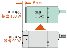 東方馬達 電動模組_感應馬達 KII_增加馬達輸出功率