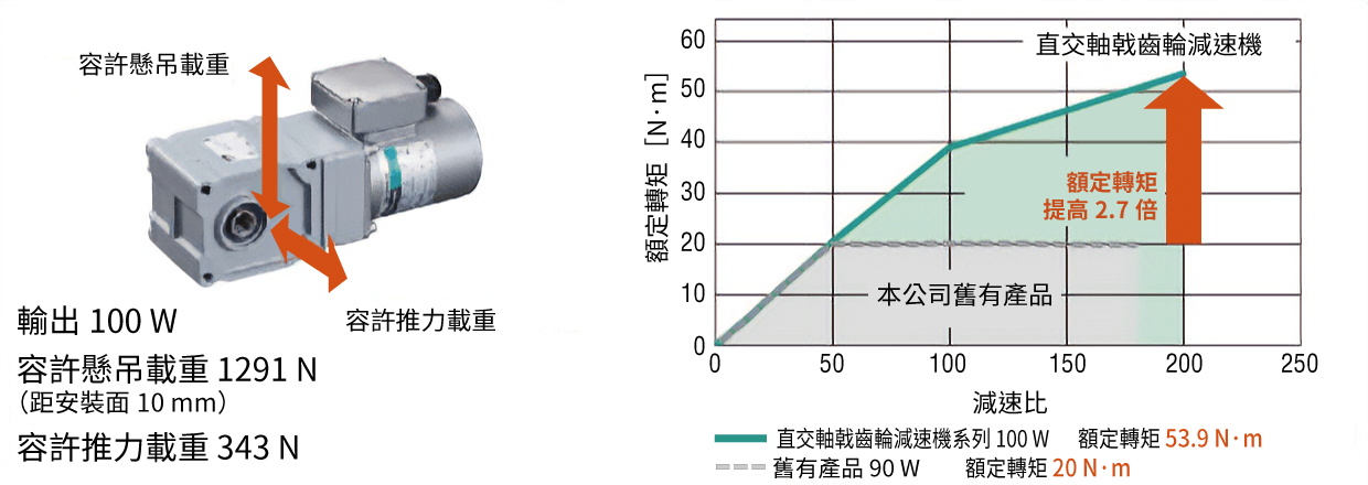 東方馬達 電動模組_感應馬達 KII_直交軸戟齒輪減速機
