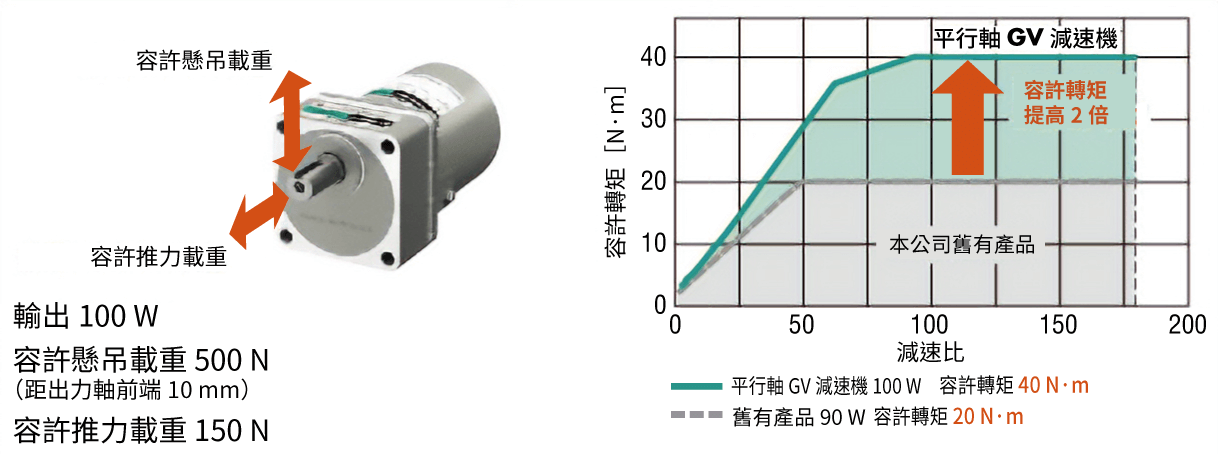 東方馬達 電動模組_感應馬達 KII_平行軸GV減速機