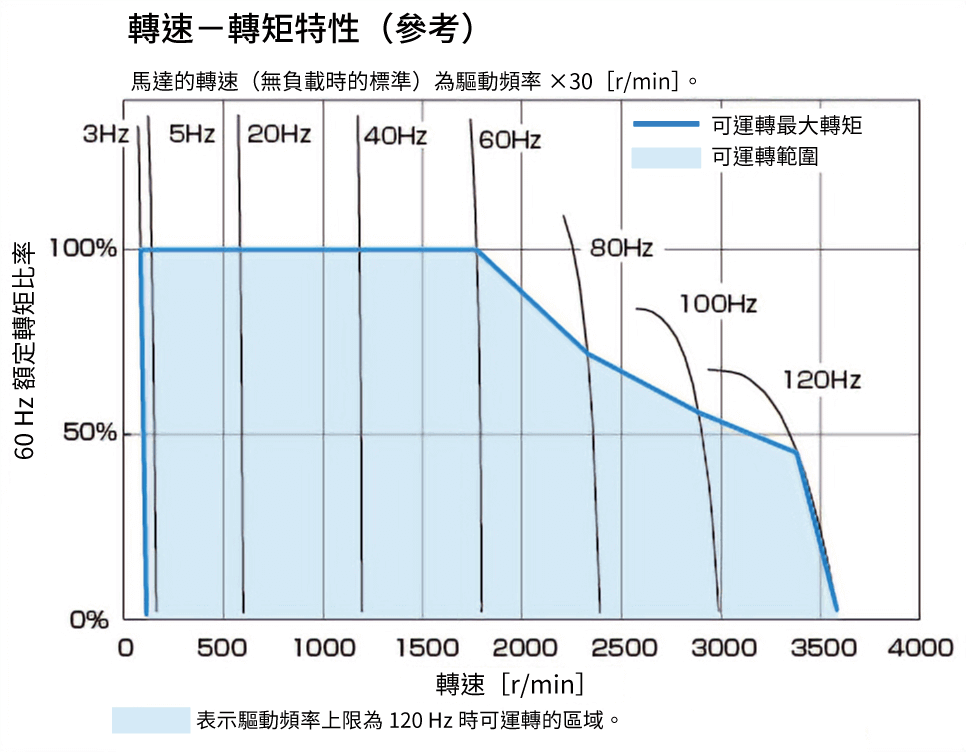 東方馬達 電動模組_感應馬達 KII_KIIS系列100 W圓軸型馬達搭配三菱電機製變頻器E800組合時的特性範例（參考值）