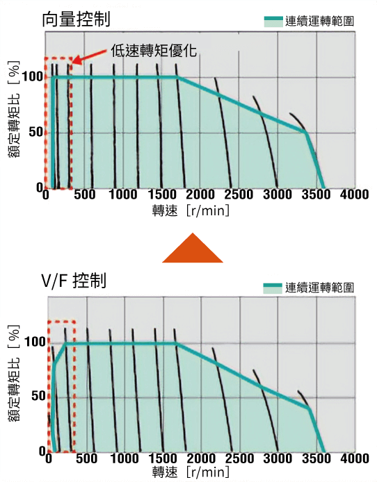 東方馬達 Oriental motor_感應馬達 KII_透過向量控制能改善低速到中速領域間的轉矩