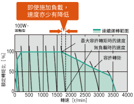 東方馬達 電動模組_感應馬達 KII_提高速度穩定性