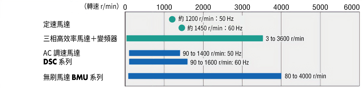 東方馬達 電動模組_感應馬達 KII_轉速及速度控制範圍