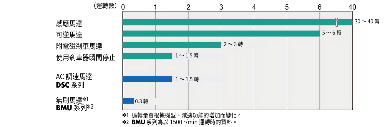 東方馬達 感應馬達 KII_關於停止精度