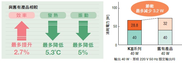 東方馬達 Oriental motor 感應馬達直交軸減速機型 KII 採用高效率馬達