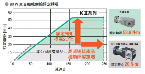 東方馬達 Oriental motor 感應馬達直交軸減速機型 KII 高容許轉矩