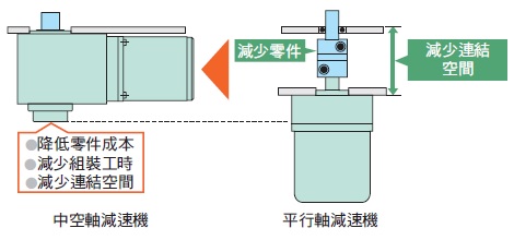 東方馬達 Oriental motor 感應馬達直交軸減速機型 KII 減少零件 減少連結空間