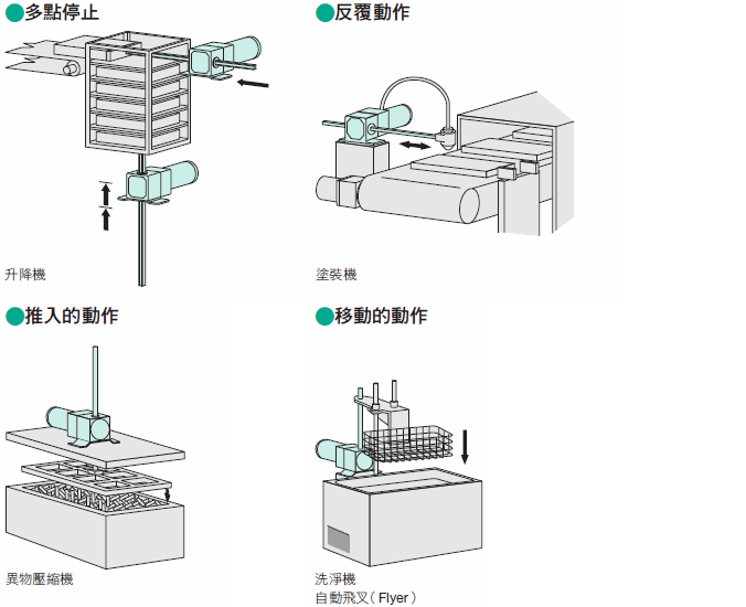 東方馬達 Oriental motor LH 直線減速機 用途例 升降機 塗裝機 異物壓縮機 洗淨機