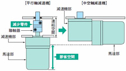 直交軸減速機 減少零件 節省空間