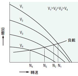 轉矩馬達 _ 世界規格K TM系列 _ 馬達轉矩與施加電壓的2次方呈正比而變化。