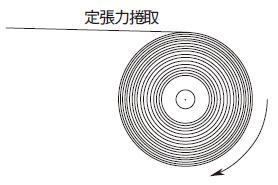 轉矩馬達 可廣泛用於捲取用途。