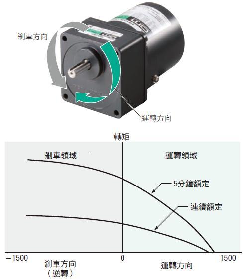 轉矩馬達 世界規格K TM系列 可作為逆向煞車使用 以逆向煞車表示的領域則稱為剎車領域。