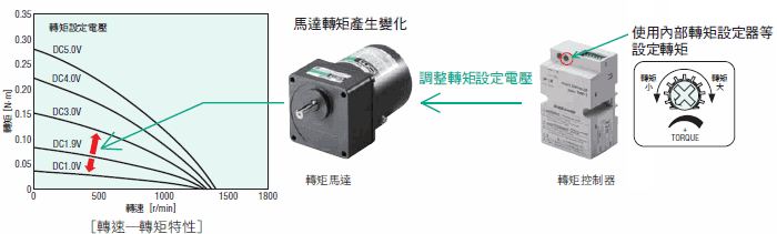 轉矩馬達TM系列可簡單進行馬達轉矩的設定、調整。東方馬達 Oriental motor